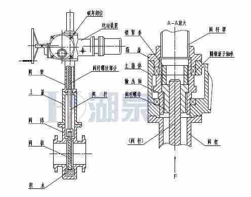 Z43F、Z543F、Z643F、Z943F帶導流孔平板閘閥